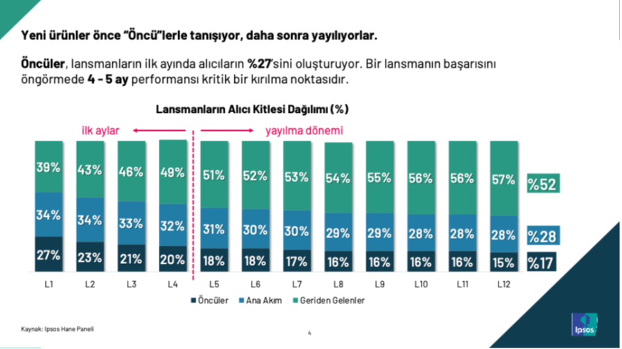 Hızlı tüketimde büyümenin formülü net: "Yeni Ürün"...