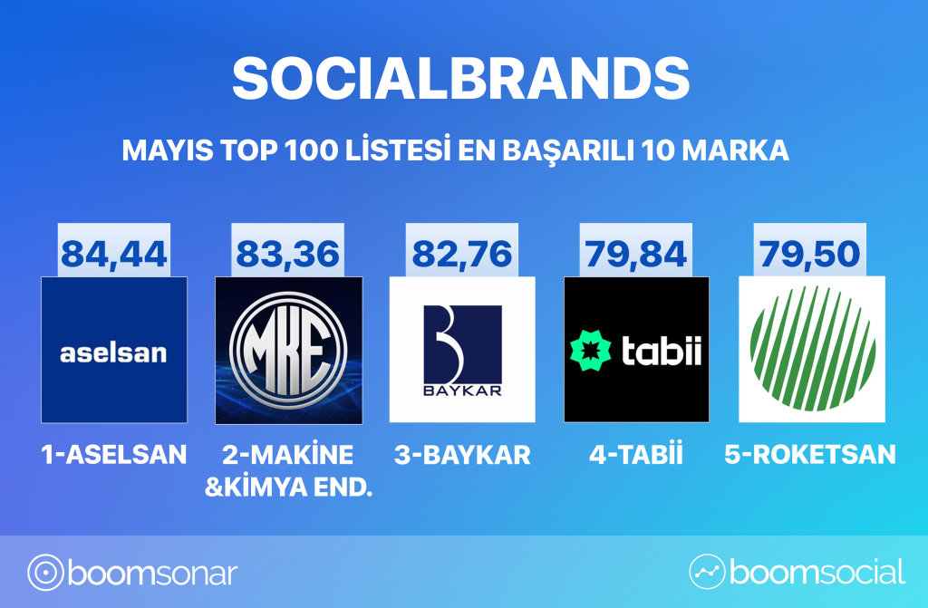 Araştırma: Sosyal medyanın zirvesindeki markalar belli oldu!