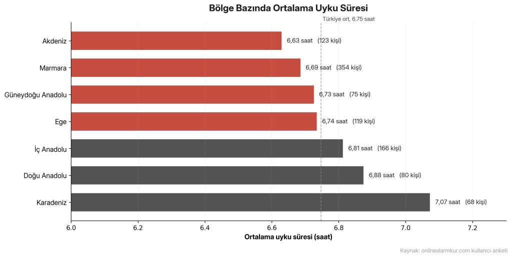 Türkiye’nin en çok ve en az uyuyan şehirleri hangileri?