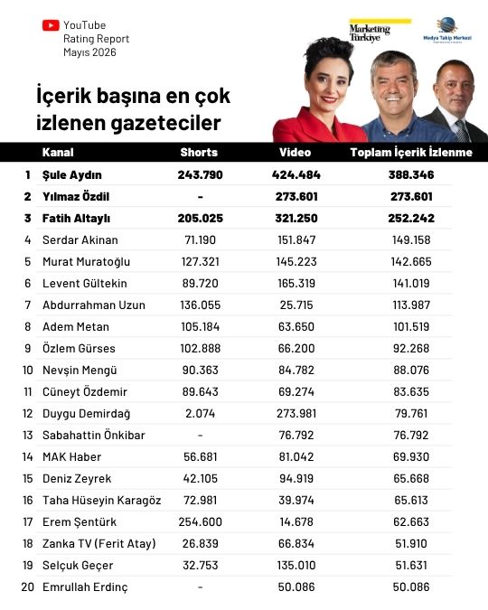 Mayıs ayının en çok izlenen gazetecileri belli oldu: Zirve Özlem Gürses'in...