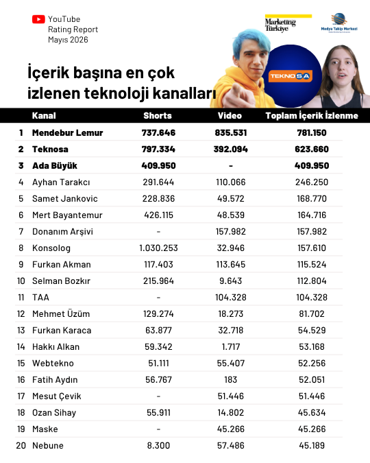YouTube'da en çok izlenen teknoloji kanalları... YouTube'da en çok izlenen teknoloji kanalları...