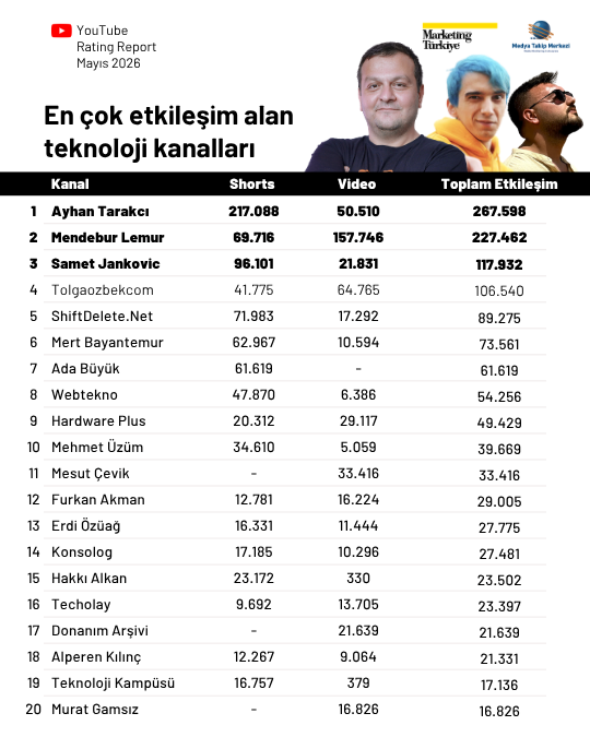 YouTube'da en çok izlenen teknoloji kanalları... YouTube'da en çok izlenen teknoloji kanalları...