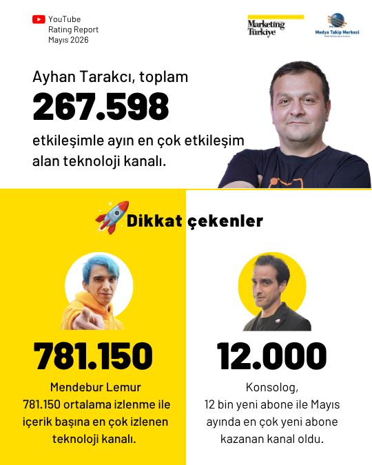 YouTube'da en çok izlenen teknoloji kanalları... YouTube'da en çok izlenen teknoloji kanalları...