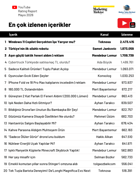 YouTube'da en çok izlenen teknoloji kanalları... YouTube'da en çok izlenen teknoloji kanalları...