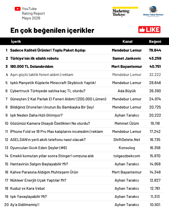 YouTube'da en çok izlenen teknoloji kanalları... YouTube'da en çok izlenen teknoloji kanalları...
