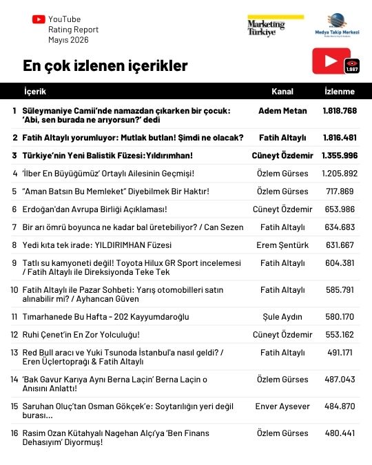 Mayıs ayının en çok izlenen gazetecileri belli oldu: Zirve Özlem Gürses'in...