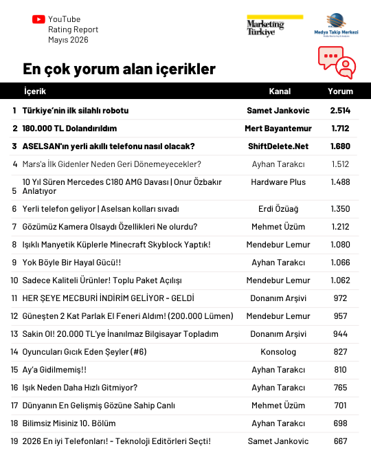 YouTube'da en çok izlenen teknoloji kanalları... YouTube'da en çok izlenen teknoloji kanalları...