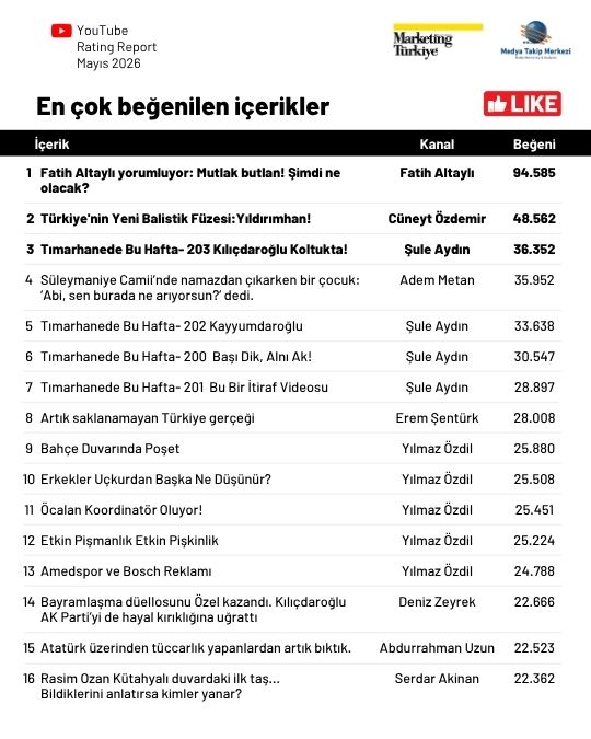 Mayıs ayının en çok izlenen gazetecileri belli oldu: Zirve Özlem Gürses'in...