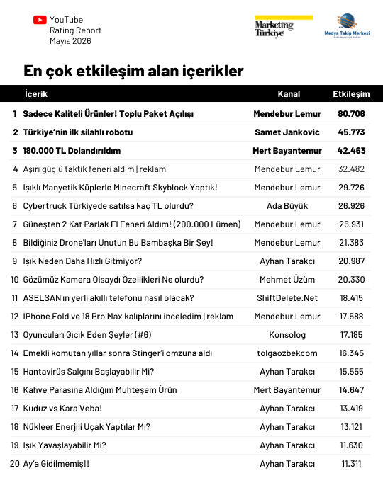 YouTube'da en çok izlenen teknoloji kanalları... YouTube'da en çok izlenen teknoloji kanalları...