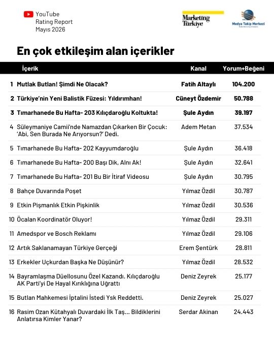 Mayıs ayının en çok izlenen gazetecileri belli oldu: Zirve Özlem Gürses'in...