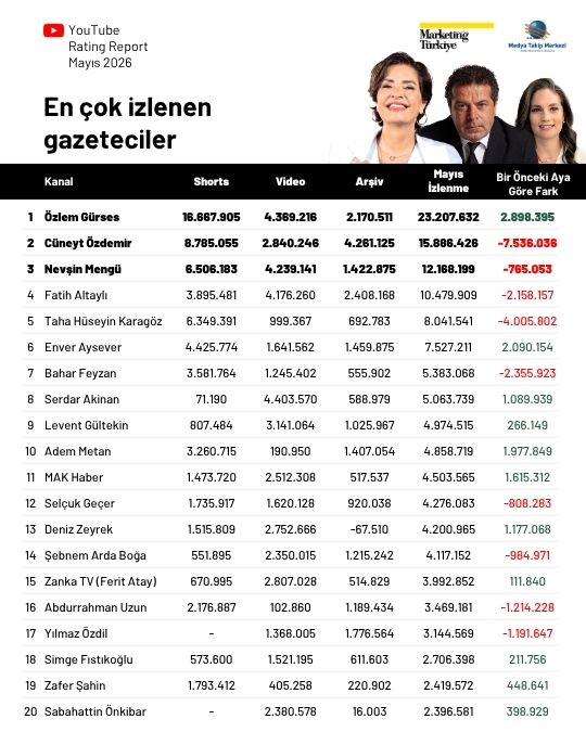 Mayıs ayının en çok izlenen gazetecileri belli oldu: Zirve Özlem Gürses'in...