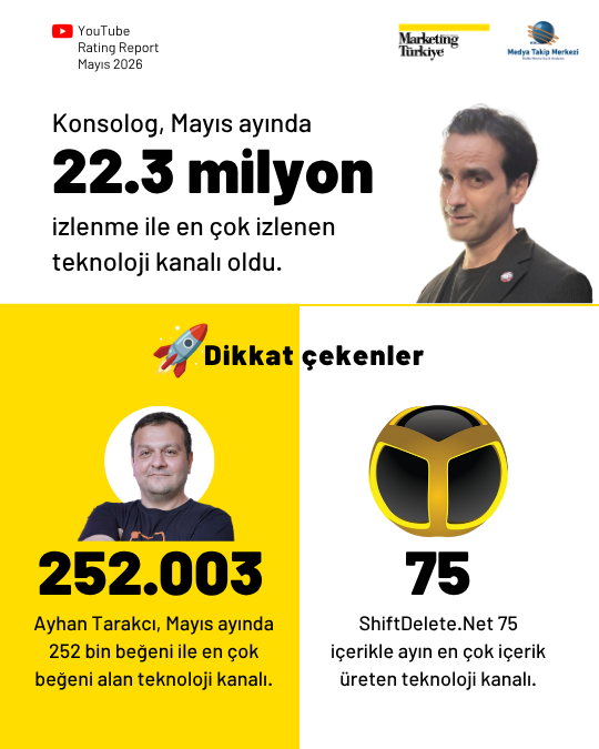 YouTube’da en çok izlenen teknoloji kanalları…