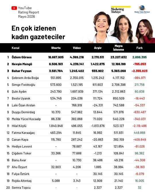 Mayıs ayının en çok izlenen gazetecileri belli oldu: Zirve Özlem Gürses'in...