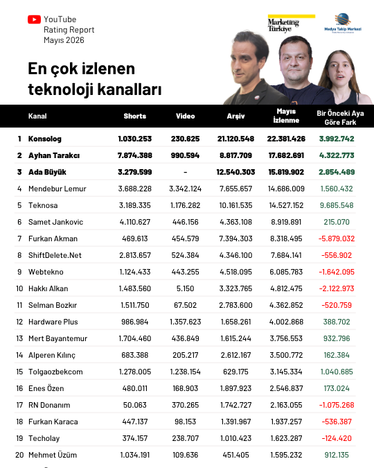 YouTube'da en çok izlenen teknoloji kanalları... YouTube'da en çok izlenen teknoloji kanalları...