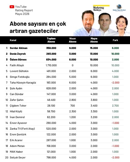 Mayıs ayının en çok izlenen gazetecileri belli oldu: Zirve Özlem Gürses'in...