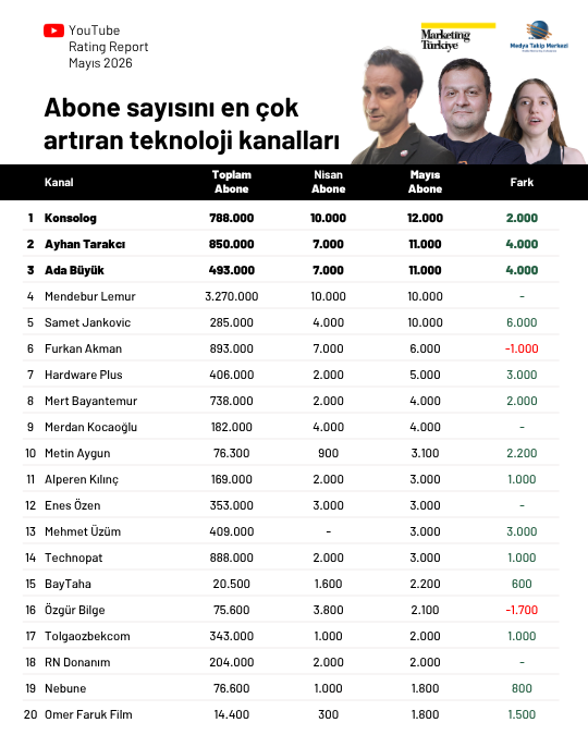 YouTube'da en çok izlenen teknoloji kanalları... YouTube'da en çok izlenen teknoloji kanalları...