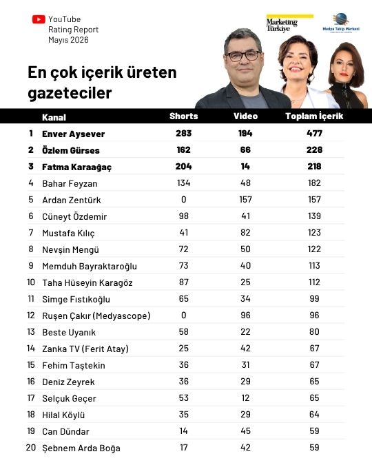 Mayıs ayının en çok izlenen gazetecileri belli oldu: Zirve Özlem Gürses'in...