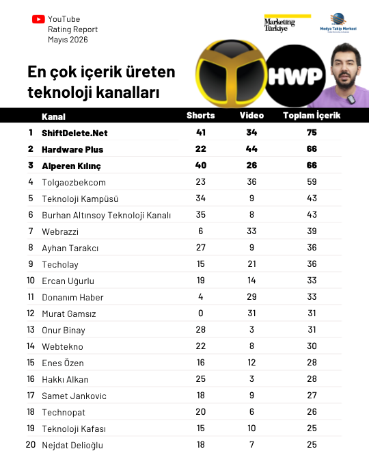 YouTube'da en çok izlenen teknoloji kanalları... YouTube'da en çok izlenen teknoloji kanalları...