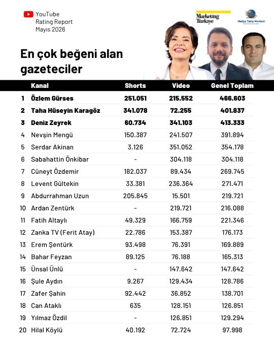 Mayıs ayının en çok izlenen gazetecileri belli oldu: Zirve Özlem Gürses'in...