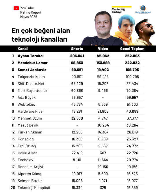 YouTube'da en çok izlenen teknoloji kanalları... YouTube'da en çok izlenen teknoloji kanalları...