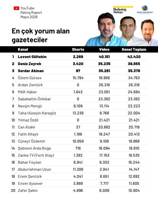 Mayıs ayının en çok izlenen gazetecileri belli oldu: Zirve Özlem Gürses'in...