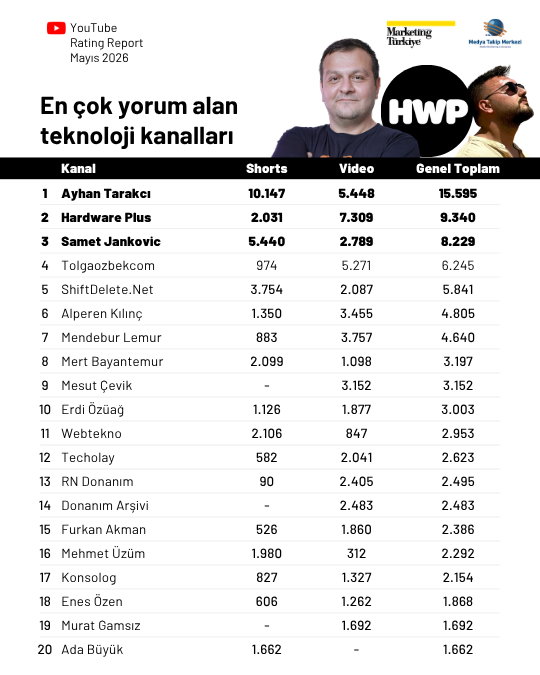 YouTube'da en çok izlenen teknoloji kanalları... YouTube'da en çok izlenen teknoloji kanalları...