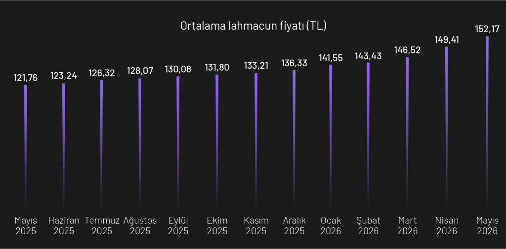 Büyükşehirlerde lahmacun fiyatları ne kadar oldu?