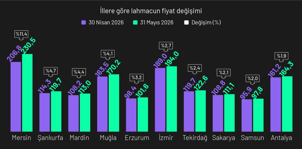 Büyükşehirlerde lahmacun fiyatları ne kadar oldu?