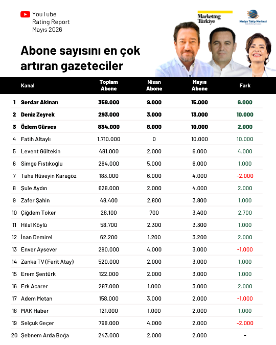 Mayıs ayının en çok izlenen gazetecileri belli oldu: Zirve Özlem Gürses'in...