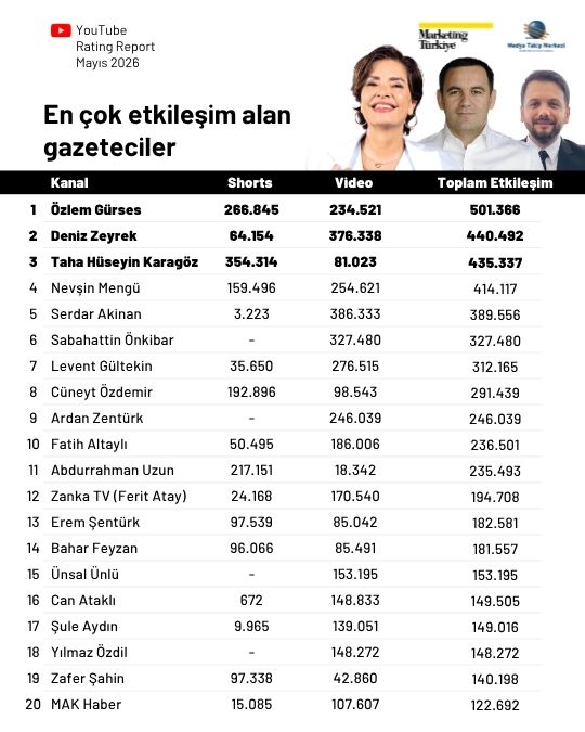 Mayıs ayının en çok izlenen gazetecileri belli oldu: Zirve Özlem Gürses'in...