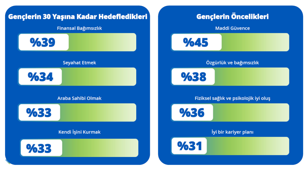 Gençlik raporu: Hayallerde özgürlük, korkularda güvenlik var