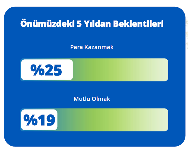 Gençlik raporu: Hayallerde özgürlük, korkularda güvenlik var