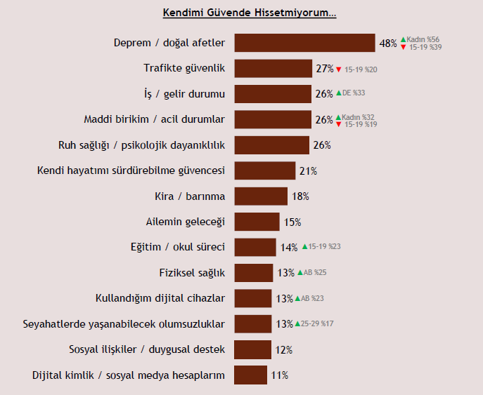 Gençlik raporu: Hayallerde özgürlük, korkularda güvenlik var