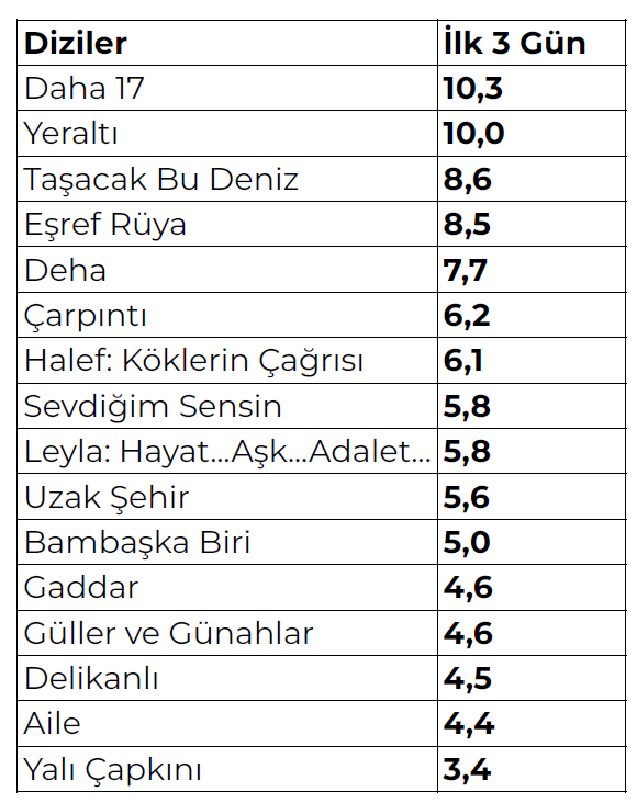 Dijitalde "Daha 17" fırtınası: 3 günde 10 milyon barajını aşarak rekora koşuyor! Dijitalde "Daha 17" fırtınası: 3 günde 10 milyon barajını aşarak rekora koşuyor!