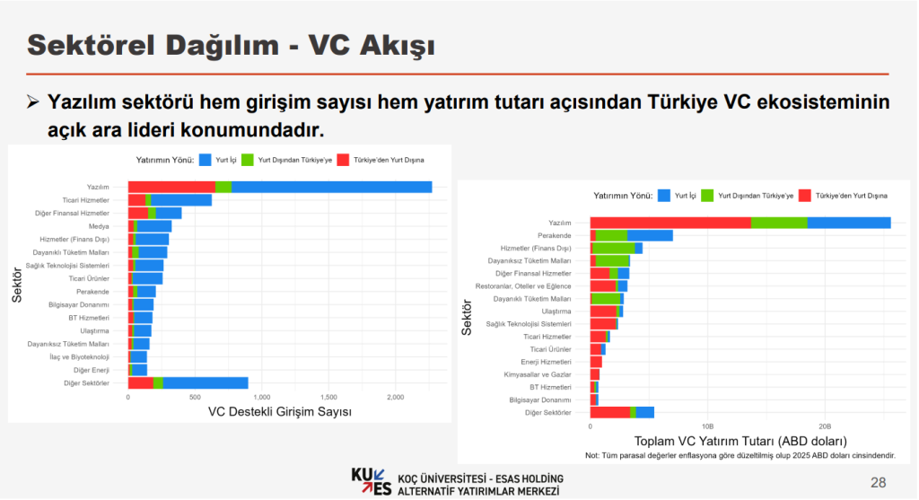 Türkiye girişim sermayesi ekosistemi 20 yılda 11 bin yatırımla büyüdü Türkiye girişim sermayesi ekosistemi 20 yılda 11 bin yatırımla büyüdü