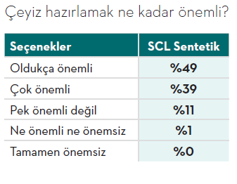 Gelenekten fonksiyona: Çeyiz pazarının yeni dinamikleri
