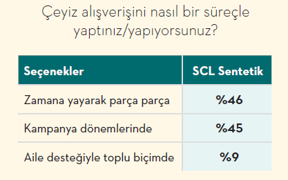 Gelenekten fonksiyona: Çeyiz pazarının yeni dinamikleri