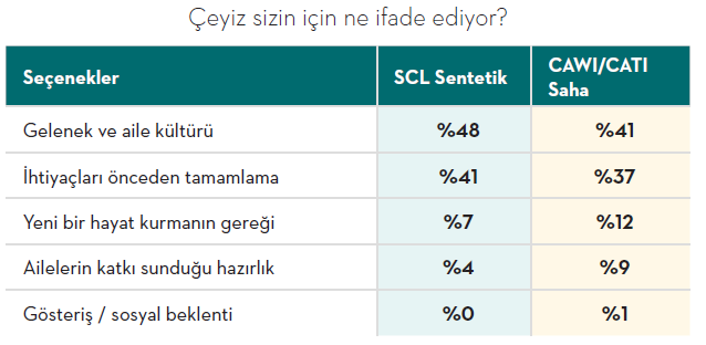 Gelenekten fonksiyona: Çeyiz pazarının yeni dinamikleri