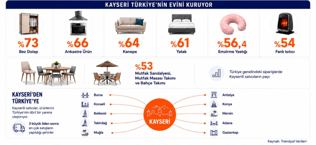 Ankastrede yüzde 66, kanepede yüzde 64, yatakta yüzde 61! E-ticarette ev yaşamının tedarik üssüne Kayseri...