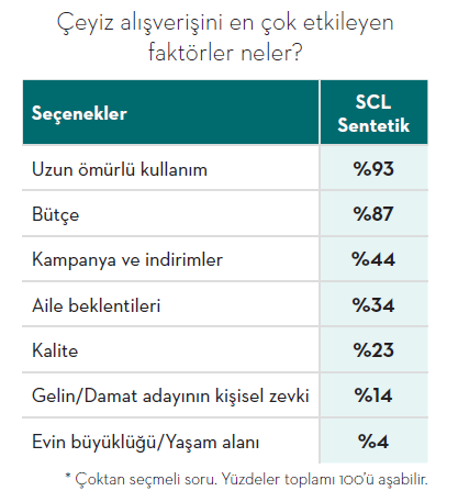 Gelenekten fonksiyona: Çeyiz pazarının yeni dinamikleri