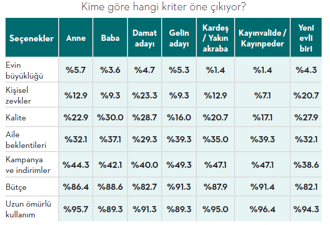 Gelenekten fonksiyona: Çeyiz pazarının yeni dinamikleri