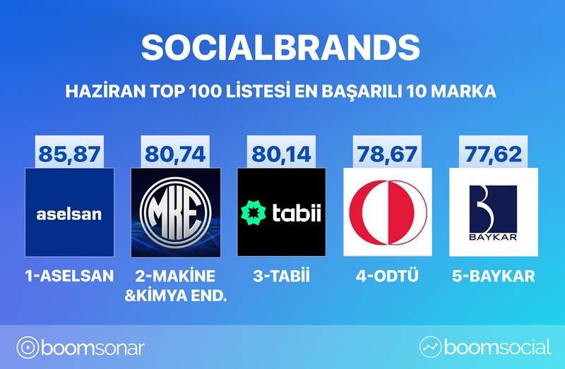 Sosyal medyanın zirvesindeki markalar belli oldu…