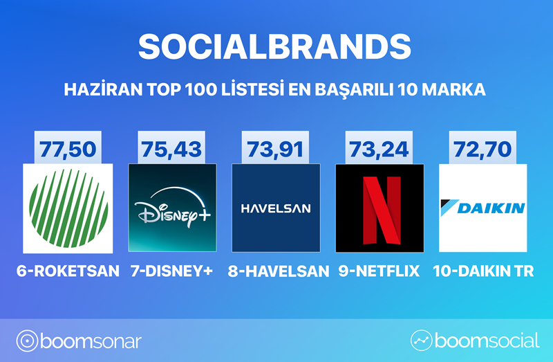 Sosyal medyanın zirvesindeki markalar belli oldu… Sosyal medyanın zirvesindeki markalar belli oldu…