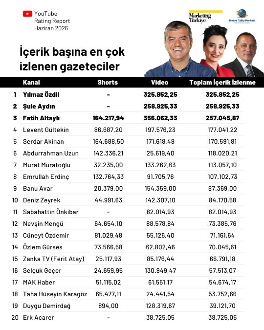 Haziran ayının en çok izlenen gazetecileri: Özlem Gürses zirvede, Deniz Zeyrek yükselişte! Haziran ayının en çok izlenen gazetecileri: Özlem Gürses zirvede, Deniz Zeyrek yükselişte!