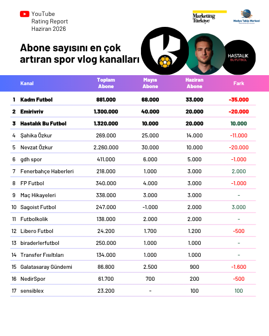YouTube'da en çok izlenen spor kanalları YouTube'da en çok izlenen spor kanalları