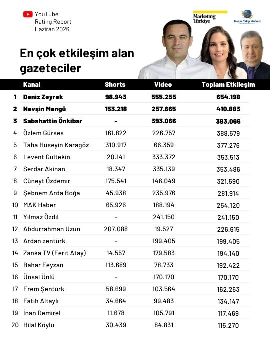 Haziran ayının en çok izlenen gazetecileri: Özlem Gürses zirvede, Deniz Zeyrek yükselişte! Haziran ayının en çok izlenen gazetecileri: Özlem Gürses zirvede, Deniz Zeyrek yükselişte!