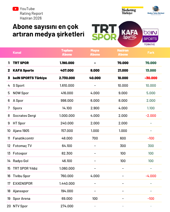 YouTube'da en çok izlenen spor kanalları YouTube'da en çok izlenen spor kanalları