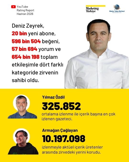 Haziran ayının en çok izlenen gazetecileri: Özlem Gürses zirvede, Deniz Zeyrek yükselişte! Haziran ayının en çok izlenen gazetecileri: Özlem Gürses zirvede, Deniz Zeyrek yükselişte!