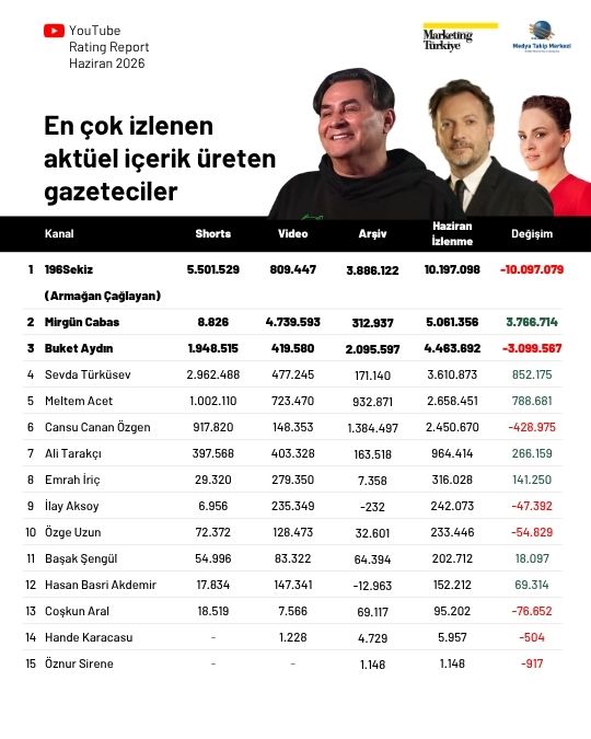 Haziran ayının en çok izlenen gazetecileri: Özlem Gürses zirvede, Deniz Zeyrek yükselişte! Haziran ayının en çok izlenen gazetecileri: Özlem Gürses zirvede, Deniz Zeyrek yükselişte!