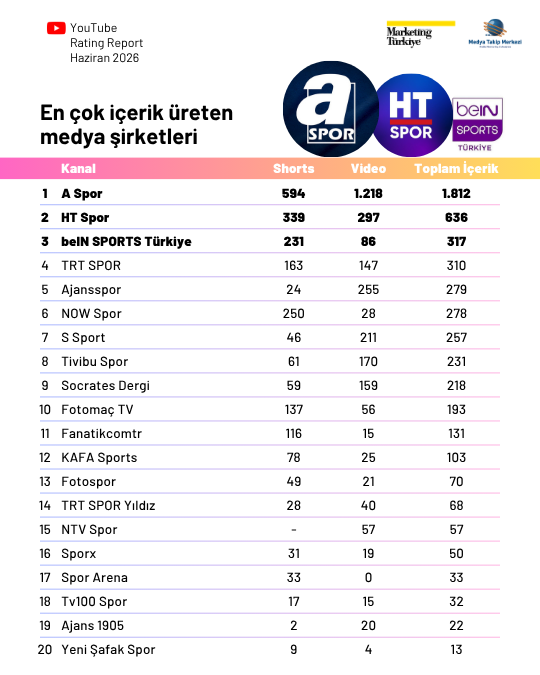 YouTube'da en çok izlenen spor kanalları YouTube'da en çok izlenen spor kanalları